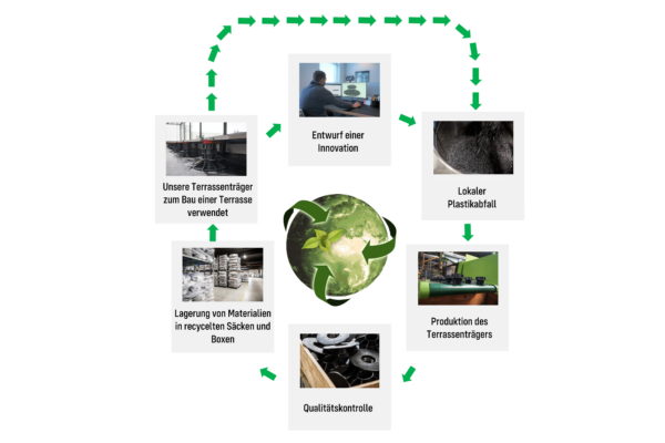 Duurzaamheidscirkel SOLIDOR DE